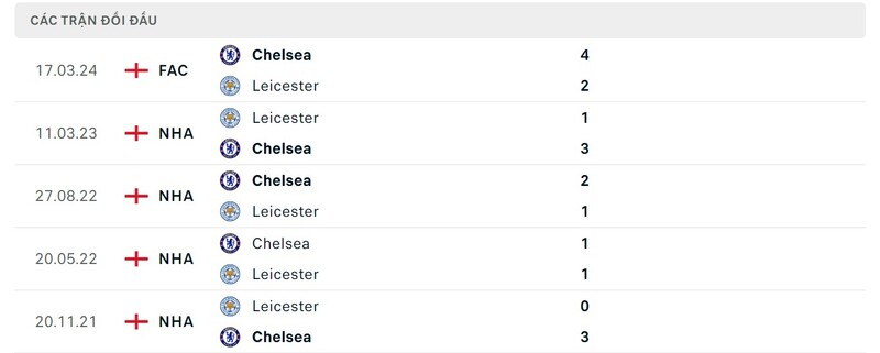 Thành tích đối đầu Leicester vs Chelsea trong quá khứ